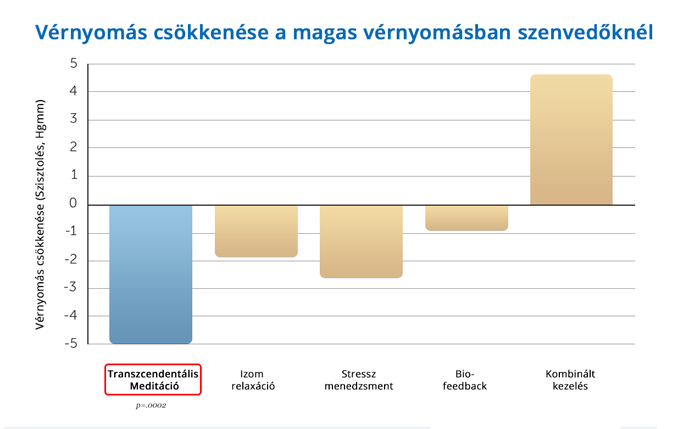 TM azonnal segít a vérnyomás csökkentésében