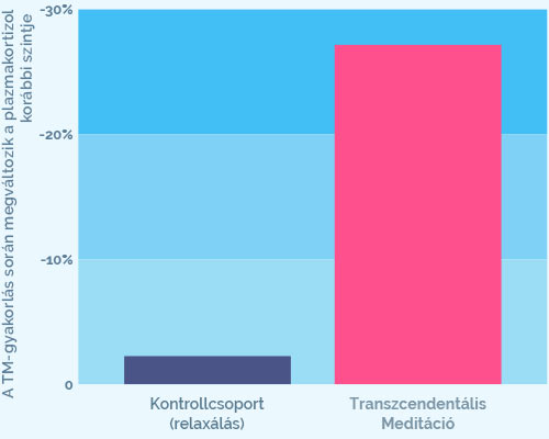 TM's effect on cortisol